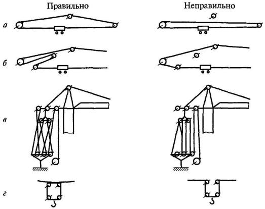 Схемы запасовки канатов