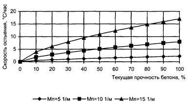 Частота измерений температуры бетона при прогреве