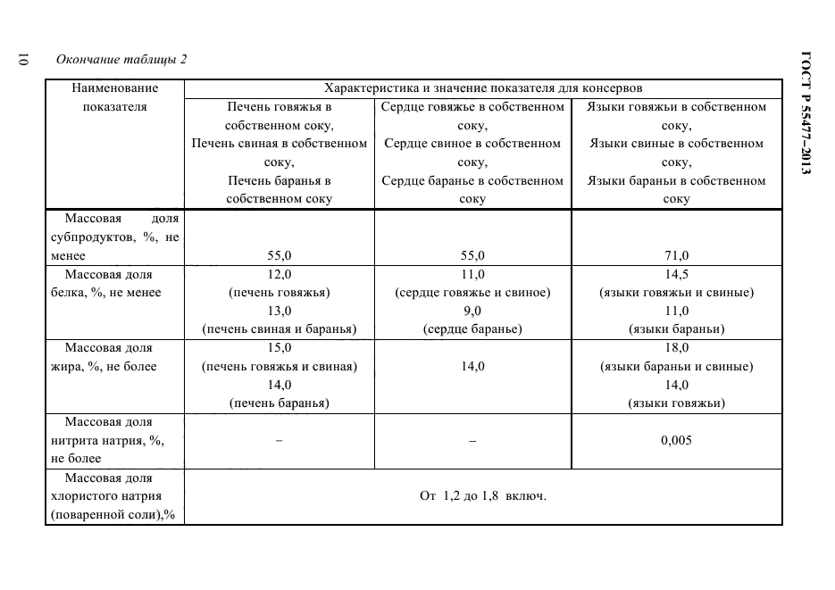 Показатели мяса