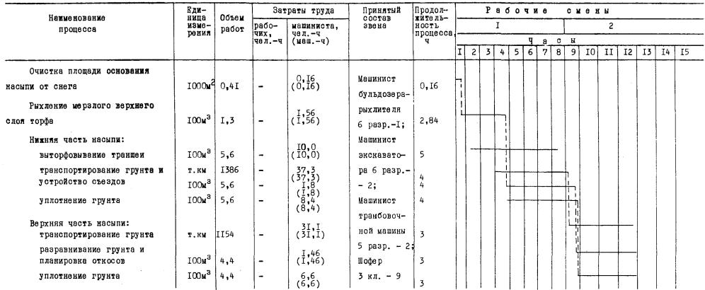 График производства земляных работ образец 1.01.01.82 "Типовая технологическая карта на земляные работы. Комплексно-механиз