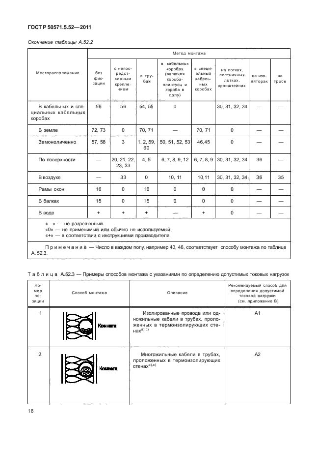 Монтаж электропроводки госты. Электропроводки ГОСТ Р 50571.5.52.. ГОСТ 50571.5.52-2011. ГОСТ Р 50571.5.52-2011 таблица g52.1.. ГОСТ 50571.5.52-2011 табл а.52.2.