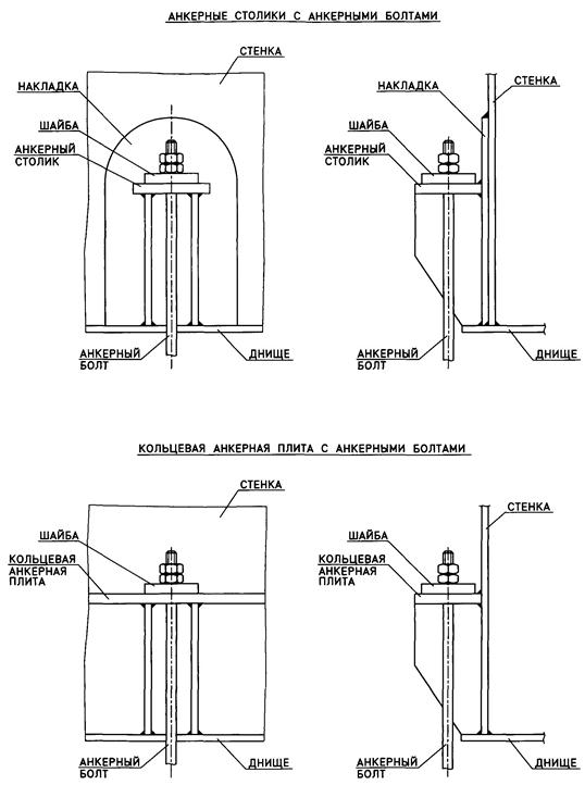 Анкерное крепление стенки резервуара