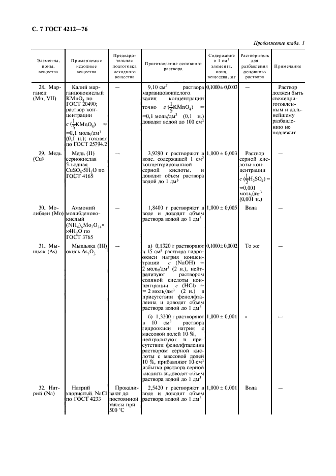 Код 4212. Журнал регистрации приготовления растворов химических реактивов.