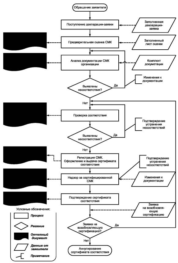 Технологические процессы входного контроля. Блок схема СМК. Блок-схема деятельности по сертификации СМК. Блок-схема оценка СМК. Блок схема контроля качества продукции.