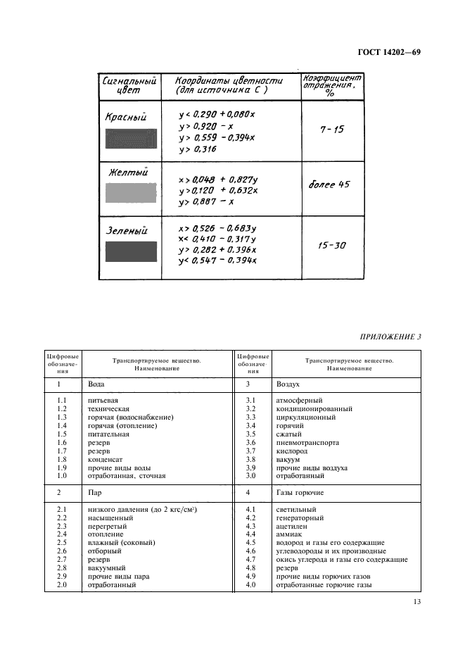 Госты цветов. Маркировочные щитки ГОСТ 14202-69. ГОСТ 14202-69 окраска газопроводов. Опознавательная окраска трубопроводов ГОСТ 14202-69. Маркировка трубопроводов ГОСТ 14202 69 окраска трубопроводов.