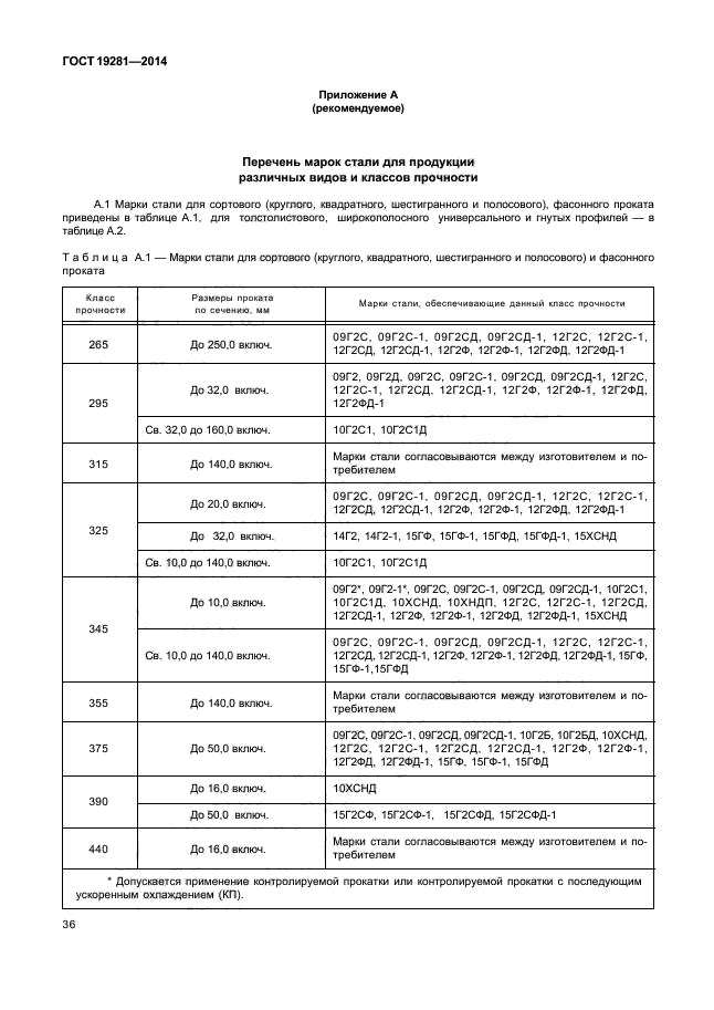 Класс прочности 42. Марка стали 09г2с класс прочности. Класс прочности 345 09г2с. Класс прочности стали 15хснд