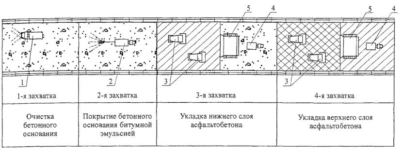 Технологическая схема ремонта дороги