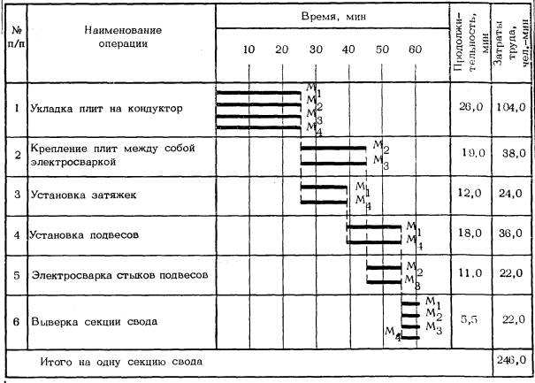 Карта трудового процесса