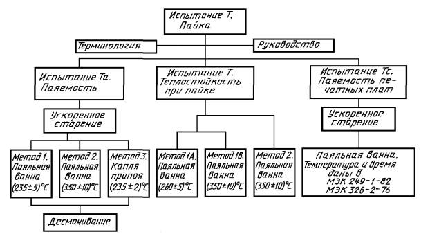 Классификация методов испытаний технических систем. Методы испытания старения финишных покрытий пайка.