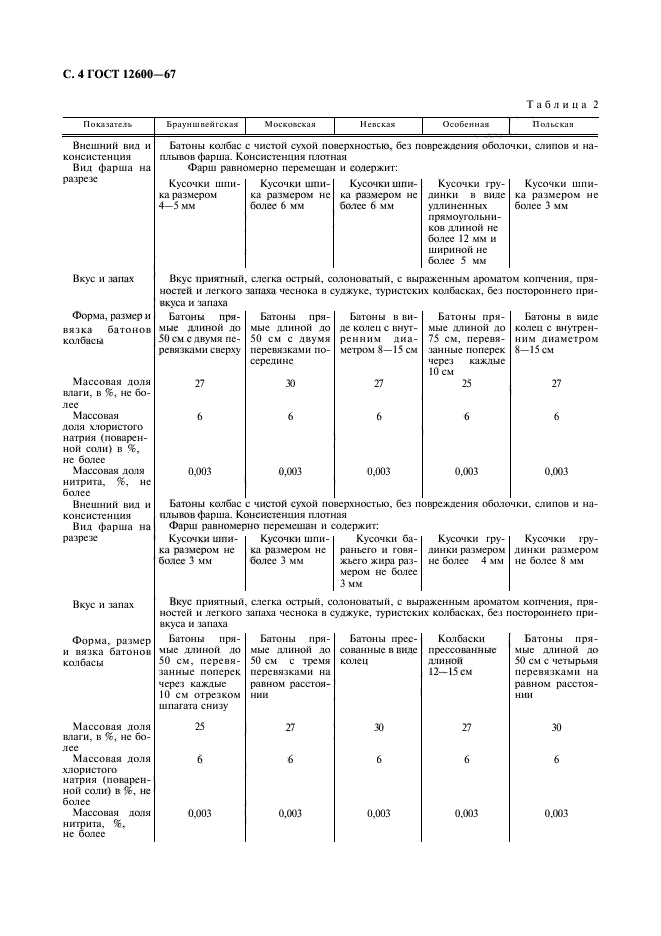 Экспорт гост. Московская сырокопченая колбаса высшего сорта ГОСТ 12600-67. Книга технические условия колбасы сырокопченые.