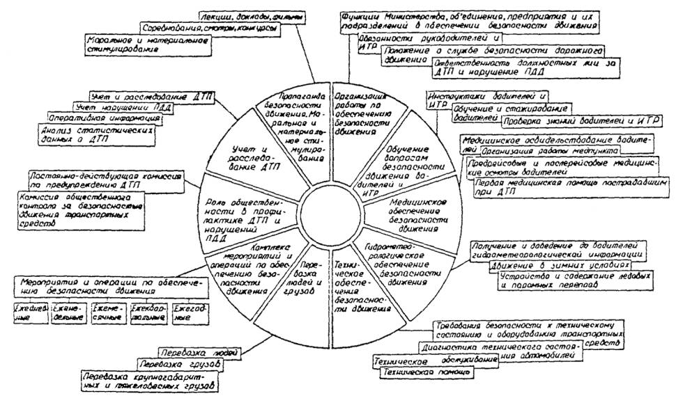 Обязанности технической службы автопредприятия по предупреждению дтп