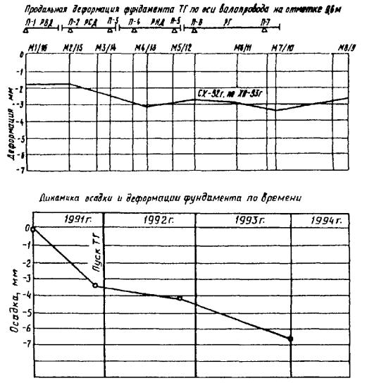 Установка осадочных марок для наблюдением за осадками фундаментов