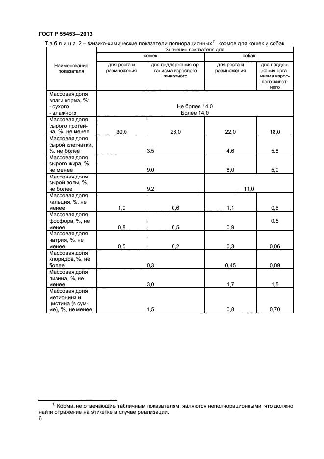 Госты животные. ГОСТ Р 55453-2013 «корма для непродуктивных животных». ГОСТ Р 55453 2013 корма. Сухой корм для собак ГОСТ Р 55453-2013. Физико-химические показатели корма для собак.