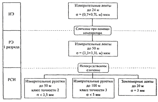 Поверочная схема длины