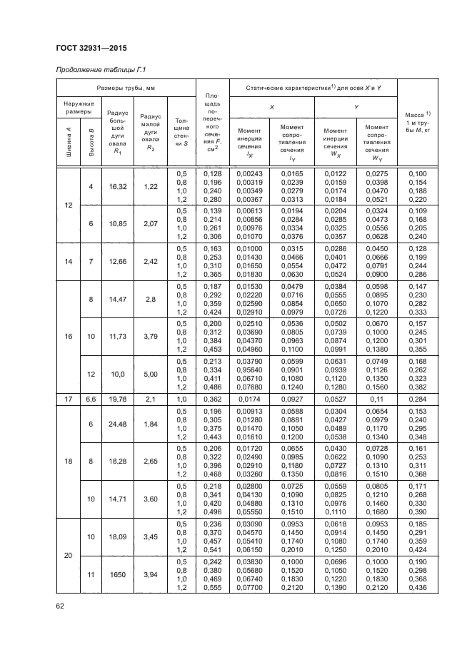 Марка стали профильной трубы. Труба профильная ГОСТ 32931-2015. Профильная труба сортамент таблица. ГОСТ 32931-2015 трубы стальные профильные для металлоконструкций. Профиль труба сортамент.