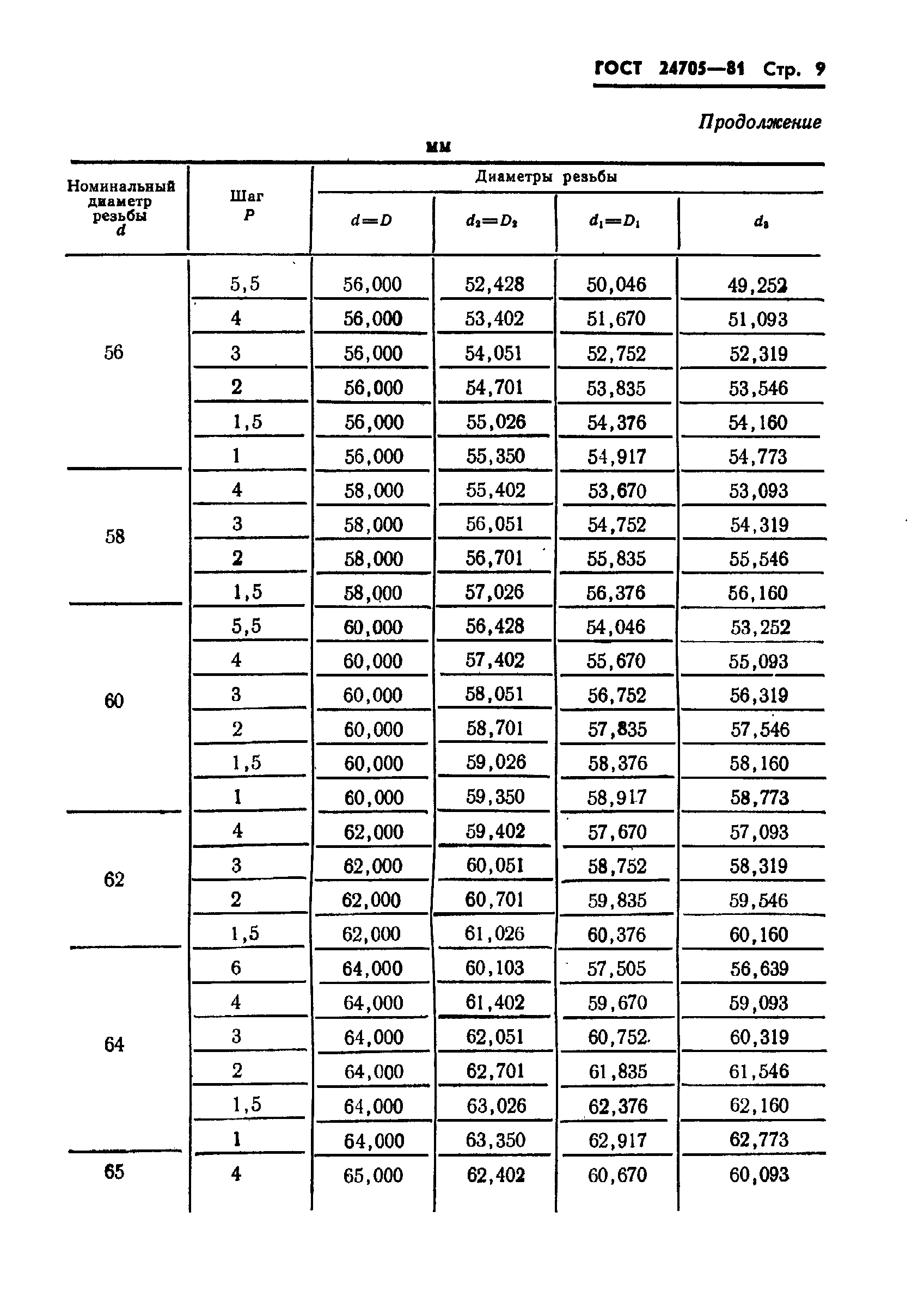 Стандартные резьбы