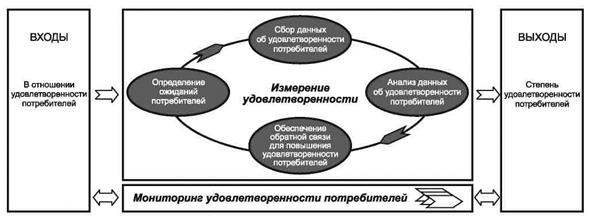 Удовлетворенность управляет качеством