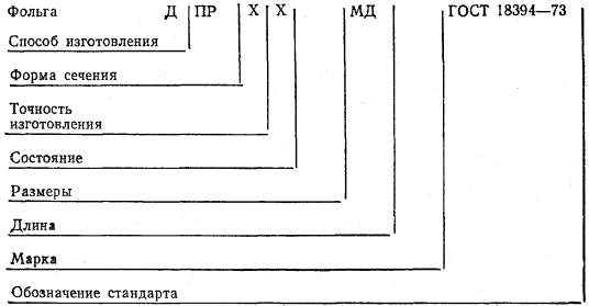 Схема свинца. Маркировка фольги. Плотность фольги. Маркировка сечения стены ГОСТ. Олово сортамент.