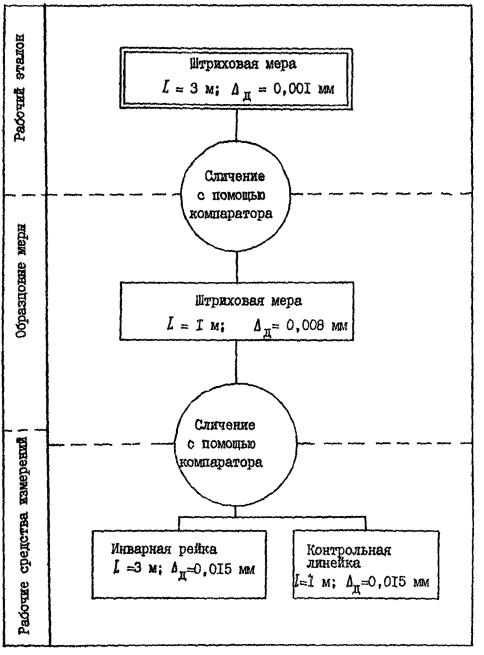 Ведомственная поверочная схема