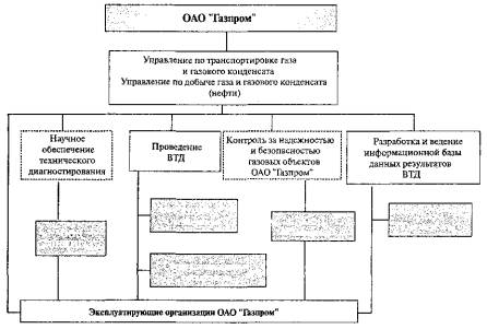 Структура газпромнефть схема организационная