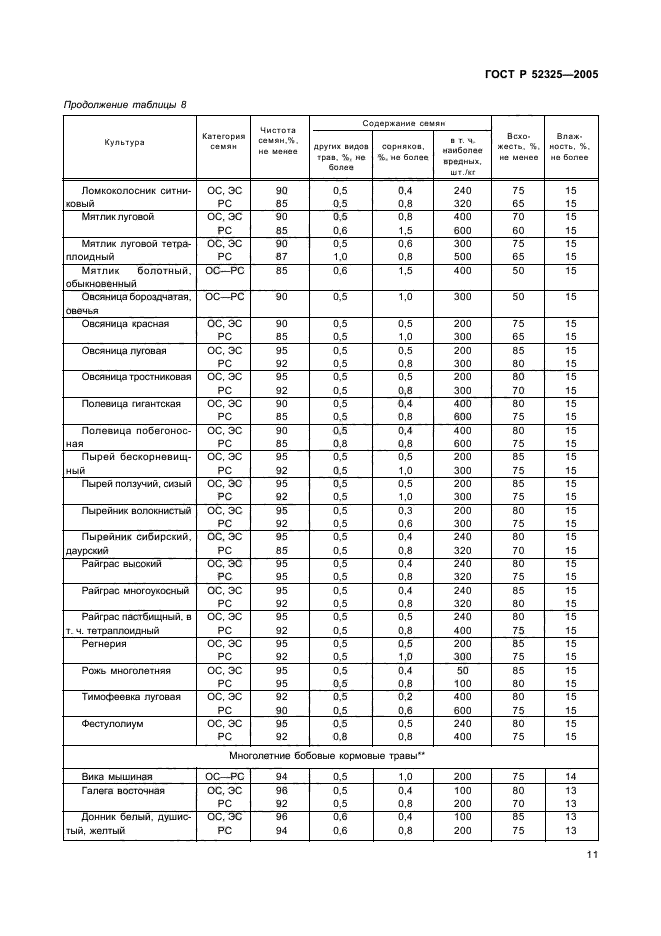 Гост всхожесть овощных