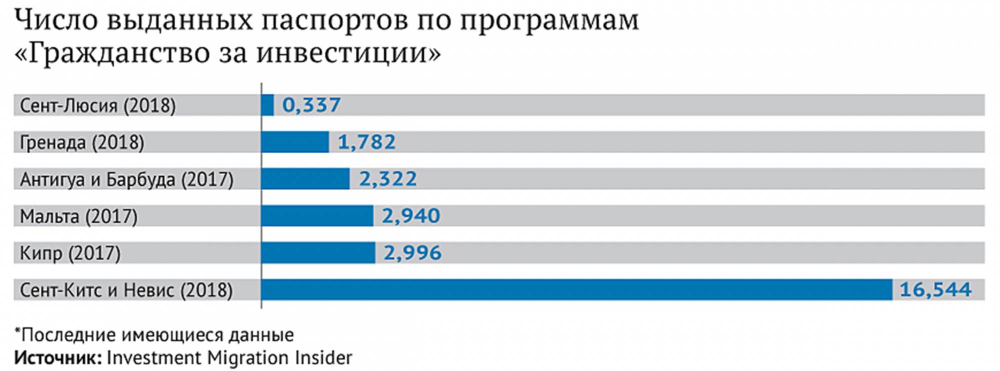 Гражданство за инвестиции для россиян